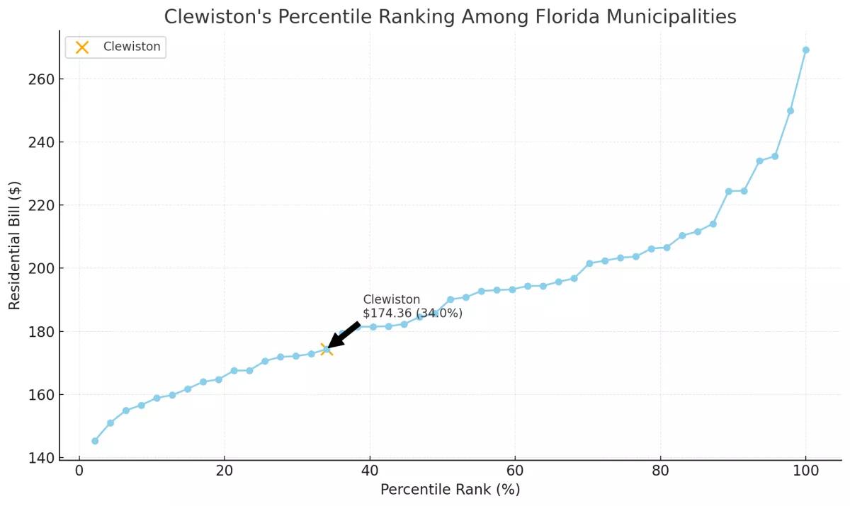 Clewiston Electric Rank Chart showing it ranks low