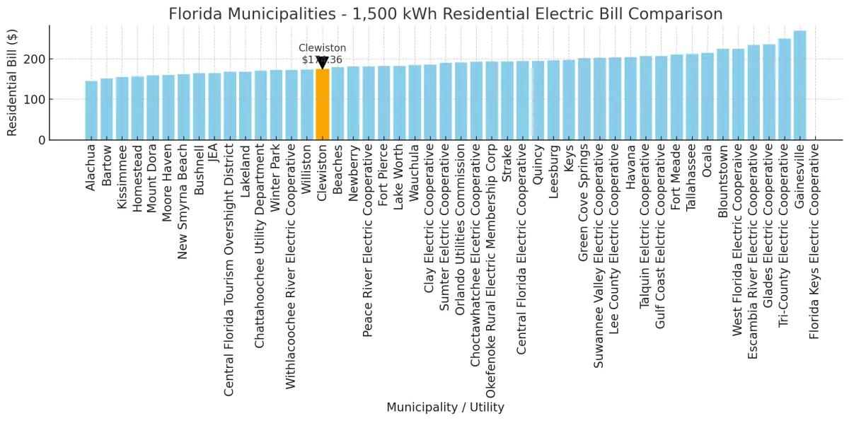 Clewiston electric rank graph compared to other municipalities